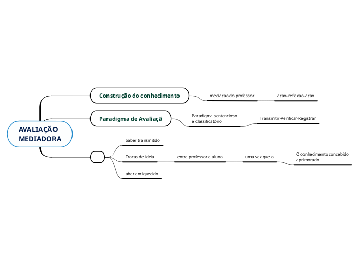 AVALIAÇÃO
MEDIADORA