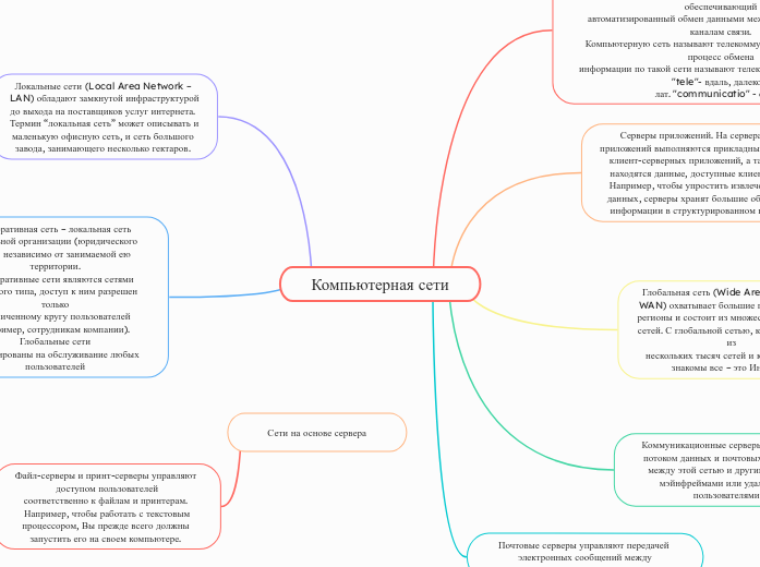 Компьютерная сети - Мыслительная карта