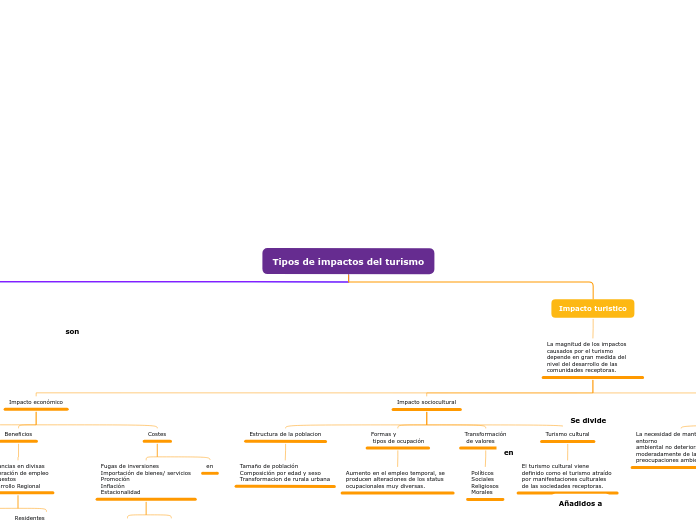 Tipos de impactos del turismo - Mapa Mental