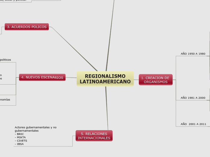 REGIONALISMO
LATINOAMERICANO