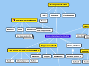 Risorse digitali per la didattica - Mind Map