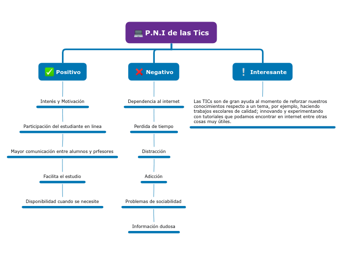 P.N.I de las Tics - Mapa Mental