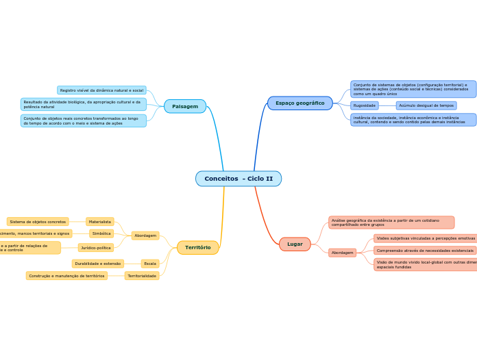 Conceitos  - Ciclo II
