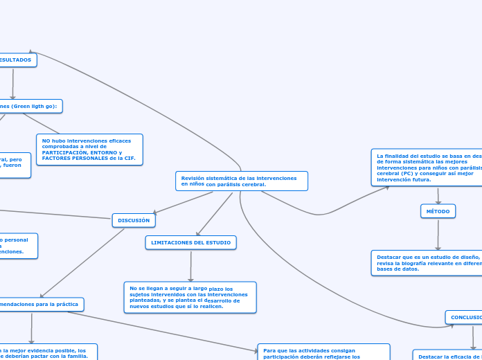 Revisión sistemática de las intervencio...- Mapa Mental
