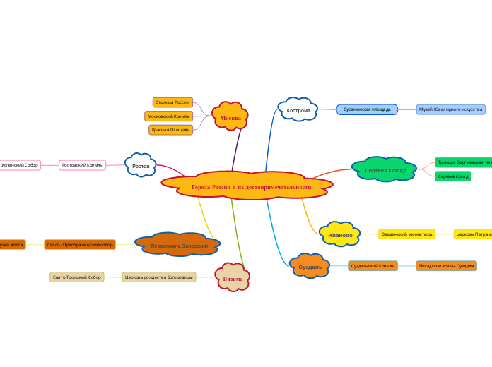 Города России и их достопримечат...- Мыслительная карта
