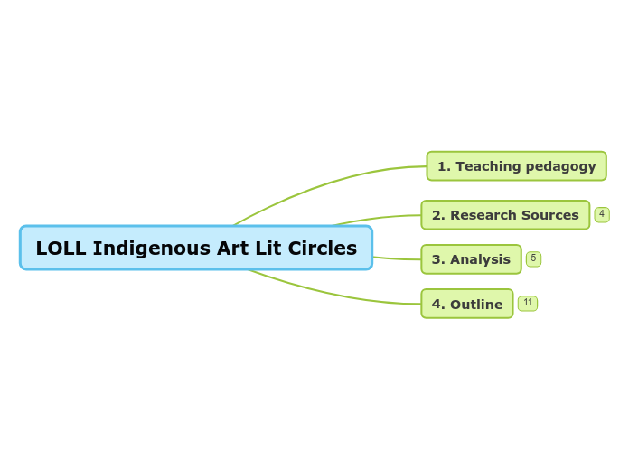 LOLL Indigenous Art Lit Circles