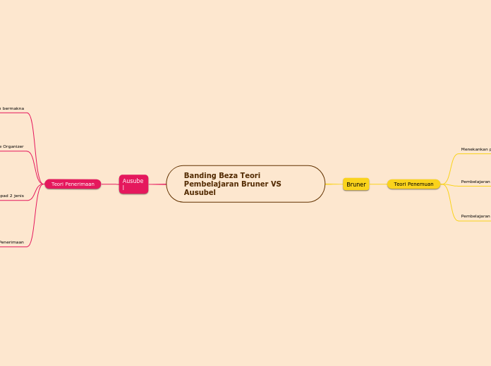 Banding Beza Teori Pembelajaran Bruner VS Ausubel