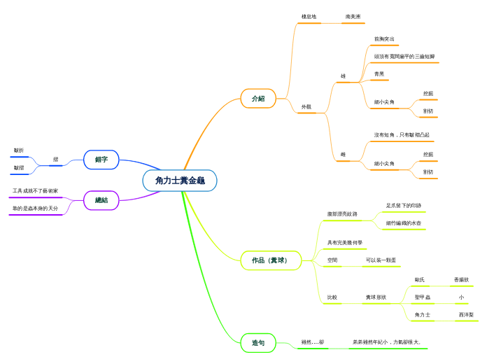 角力士糞金龜 - 思維導圖
