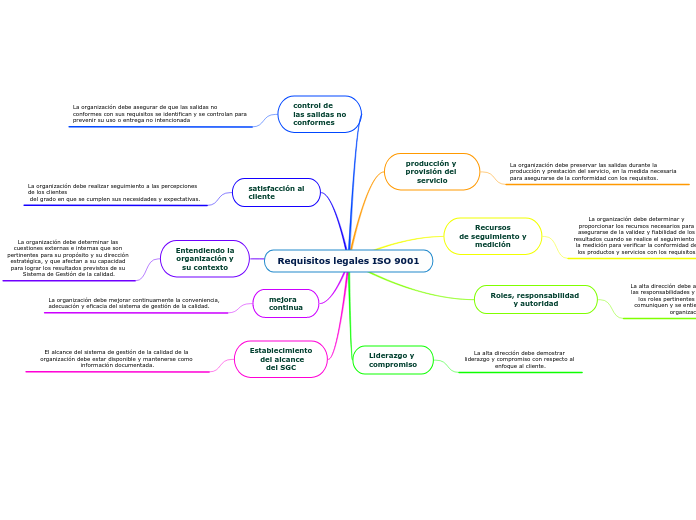 Requisitos legales ISO 9001