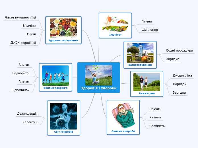 Здоров'я і хвороби - Мыслительная карта