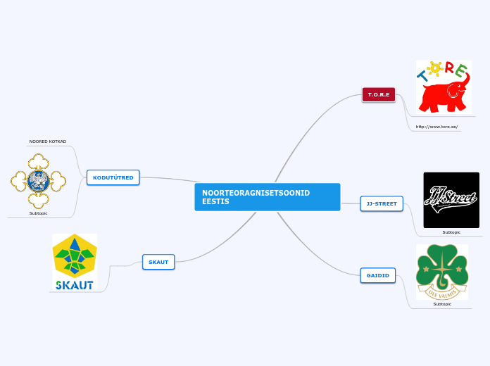 NOORTEORAGNISETSOONID EESTIS - Mind Map