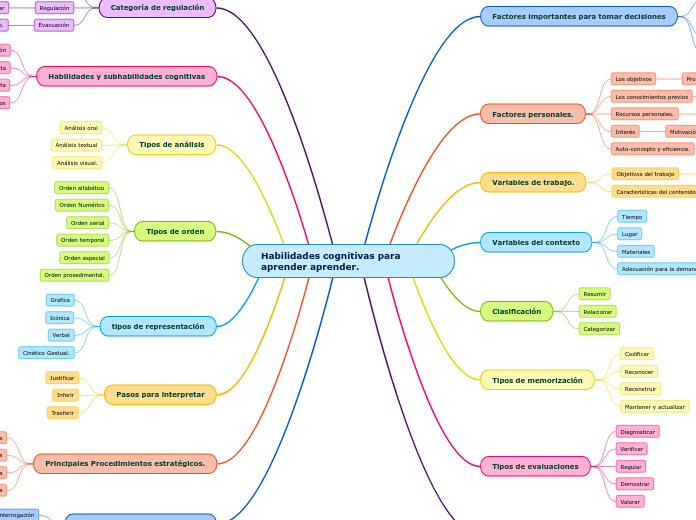 Habilidades cognitivas para aprender aprender.