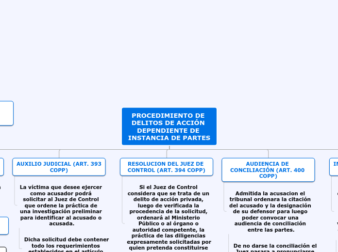 PROCEDIMIENTO DE DELITOS DE ACCIÓN DEPE...- Mapa Mental