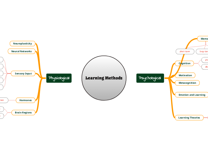 Learning Methods - Mind Map