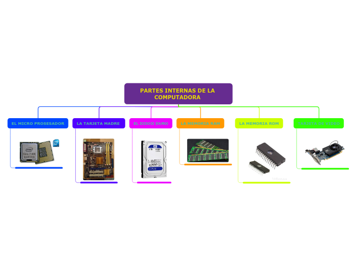 PARTES INTERNAS DE LA COMPUTADORA 