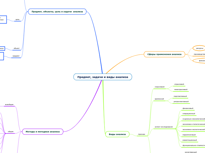Предмет, задачи и виды анализа