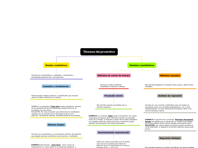 Técnicas del pronóstico