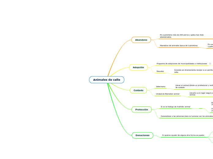 Animales de calle - Mapa Mental