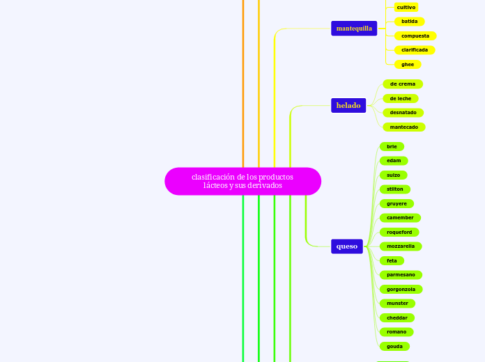 clasificación de los productos lácteos y sus derivados