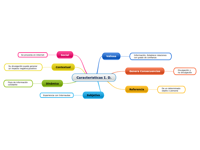 Caracteristicas I. D.