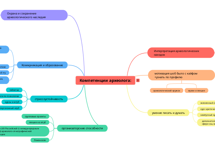 Компетенции археолога: