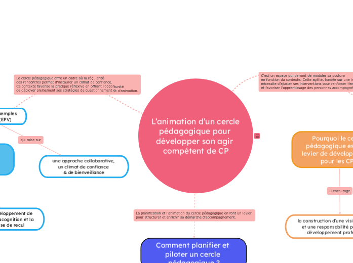 L’animation d’un cercle pédagogique p...- Carte Mentale