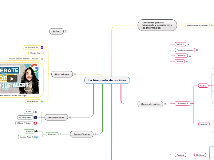 La búsqueda de noticias - Mapa Mental