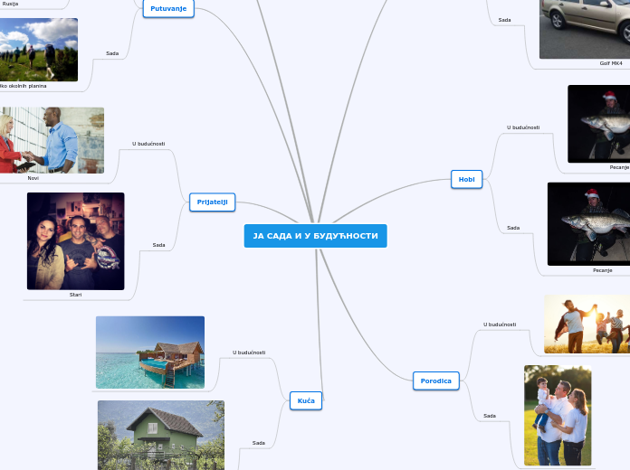 ЈА САДА И У БУДУЋНОСТИ - Mind Map