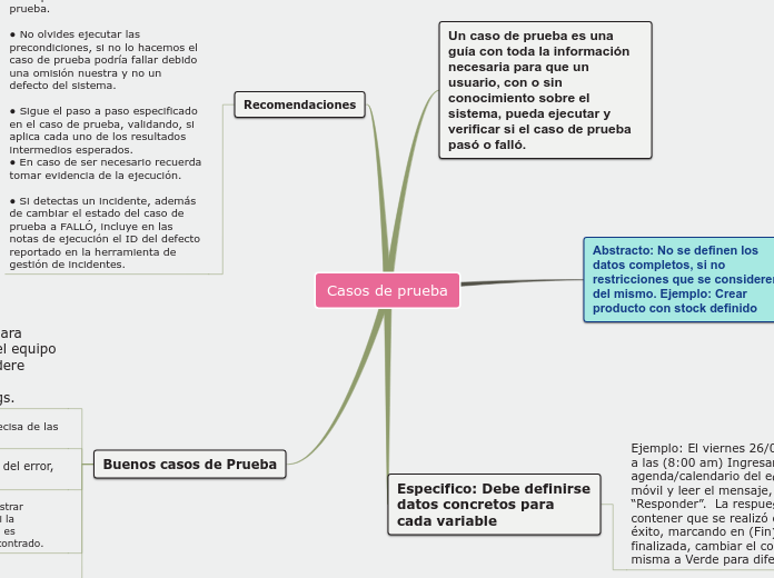 Casos de prueba - Mapa Mental