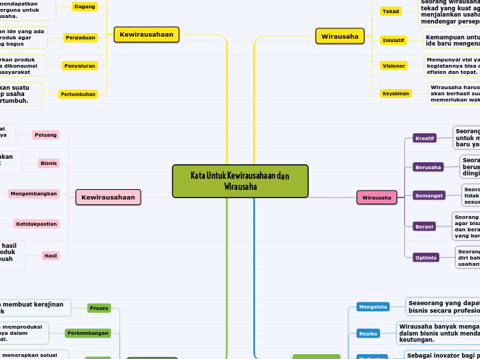 Kata Untuk Kewirausahaan dan Wirausaha - Mind Map