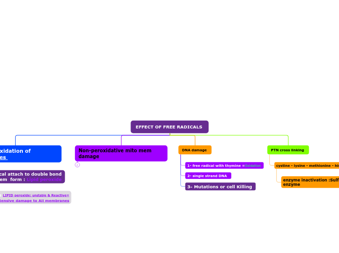 EFFECT OF FREE RADICALS 