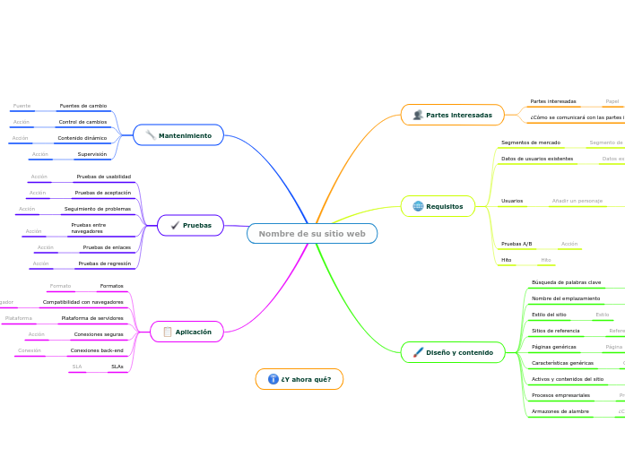 Plantilla de planificación de sitios web