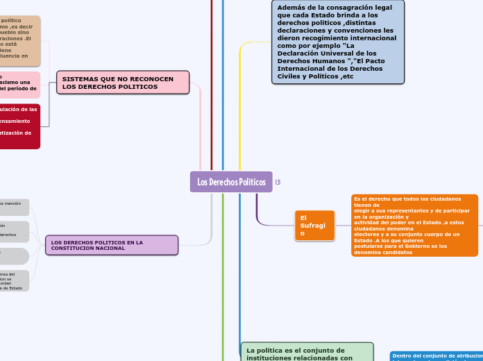 Los Derechos Politicos