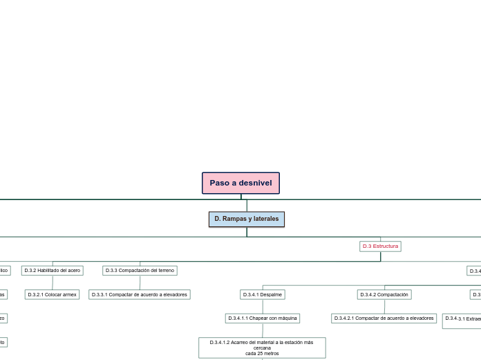 Paso a desnivel - Mapa Mental