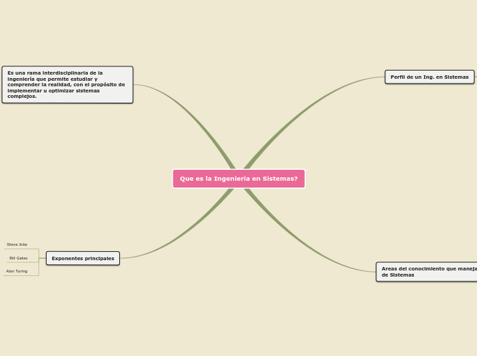 Que es la Ingenieria en Sistemas? - Mapa Mental