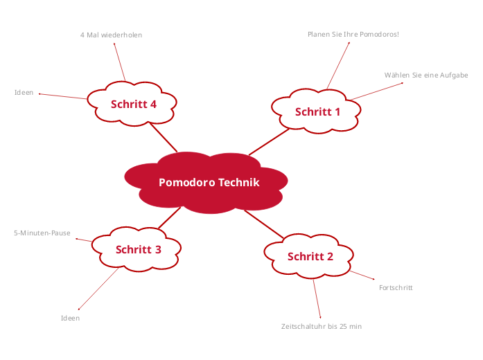 Pomodoro Studien Technik