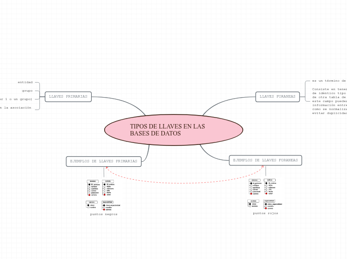 TIPOS DE LLAVES EN LAS BASES DE DATOS