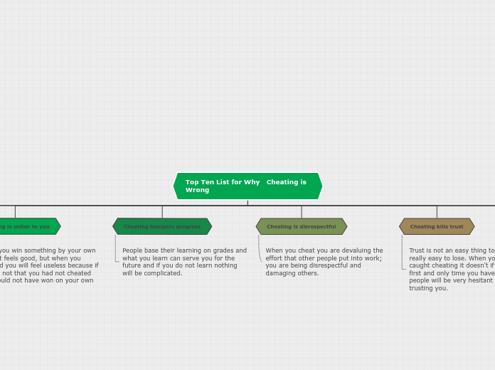 Top Ten List for Why   Cheating is Wrong - Mind Map