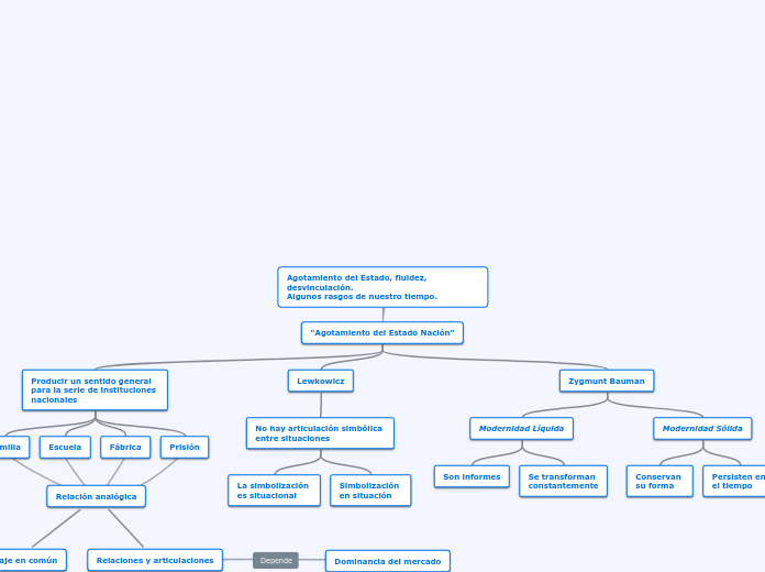 Agotamiento del Estado, fluidez, desvin...- Mapa Mental