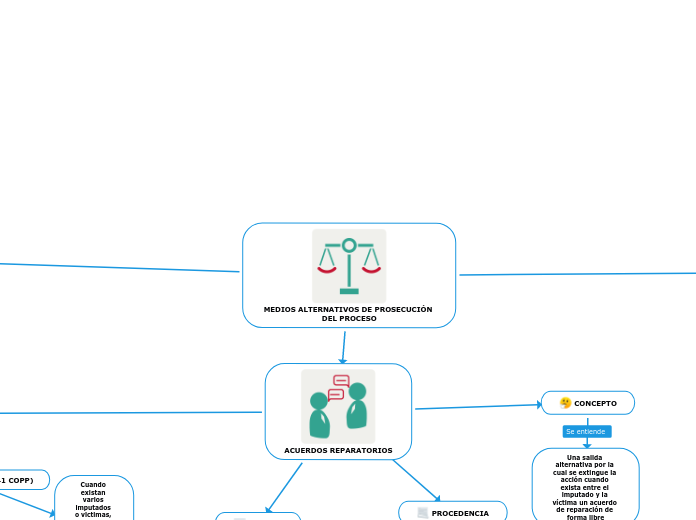 MEDIOS ALTERNATIVOS DE PROSECUCIÓN DEL PROCESO