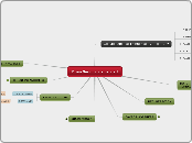 Buen Servicio de calidad - Mapa Mental