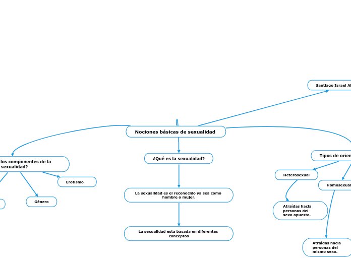 Nociones básicas de sexualidad 