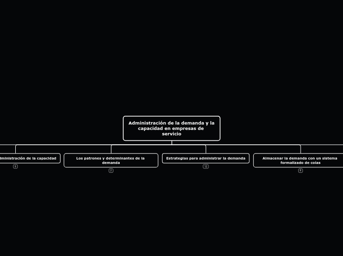 Administración de la demanda y la capac...- Mapa Mental