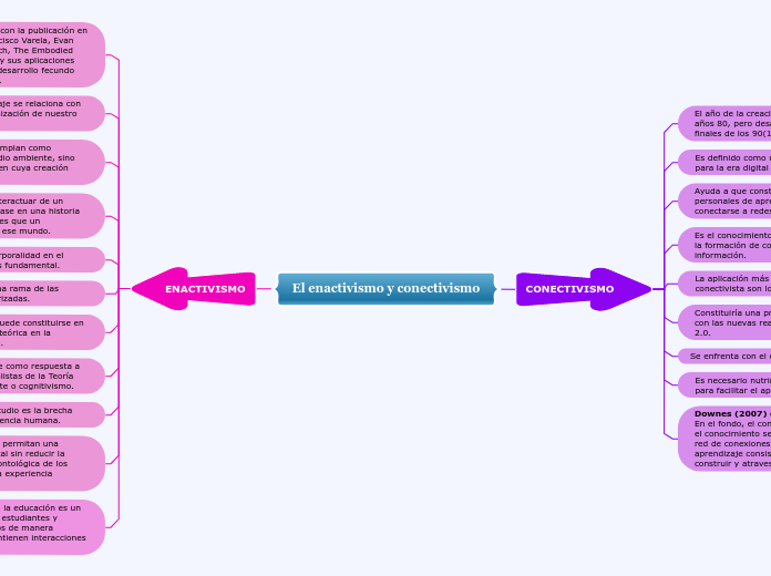 El enactivismo y conectivismo