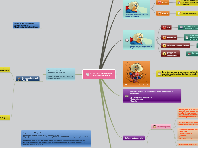 Sample Mind Map