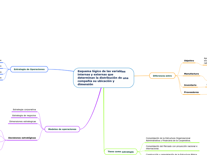 Esquema lógico de las variables internas y externas que determinan la distribución de una compañía su ubicación y dimensión