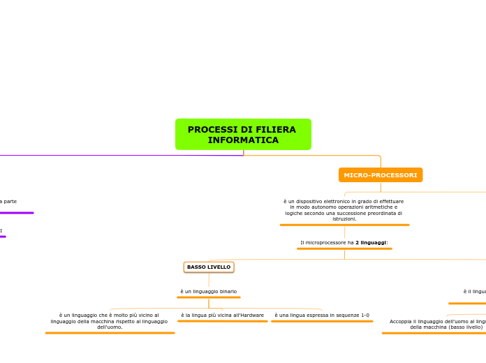 PROCESSI DI FILIERA INFORMATICA