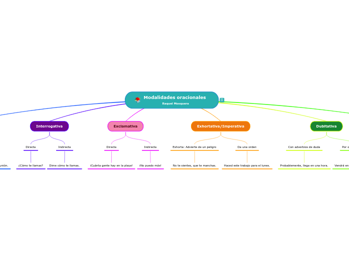 Modalidades oracionales Raquel Mosquera - Mapa Mental