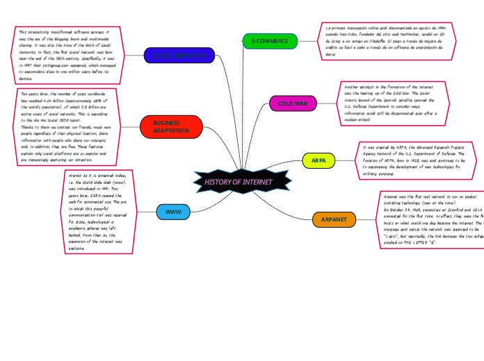 HISTORY OF INTERNET