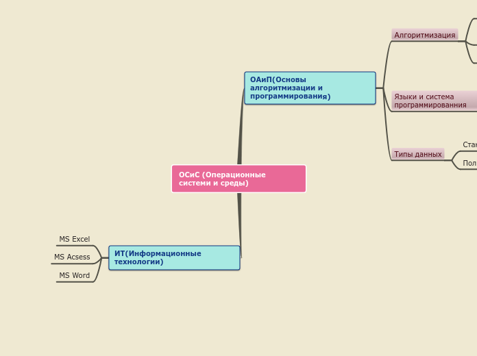 ОСиС (Операционные системи и сре...- Мыслительная карта